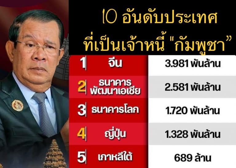 10 อันดับประเทศที่เป็นเจ้าหนี้ “กัมพูชา”