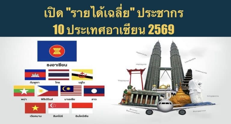 เปิด “รายได้เฉลี่ย” ประชากร 10 ประเทศอาเซียน 2569