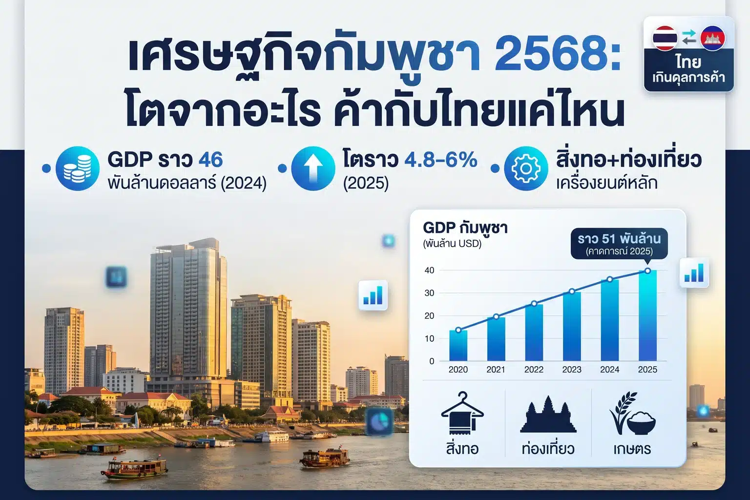อินโฟกราฟิกเศรษฐกิจกัมพูชา 2568 แสดงเส้นขอบฟ้าเมืองพนมเปญ กราฟ GDP เติบโต และไอคอนภาคเศรษฐกิจสิ่งทอ ท่องเที่ยว และเกษตร พร้อมตัวเลขสรุปสำคัญ
