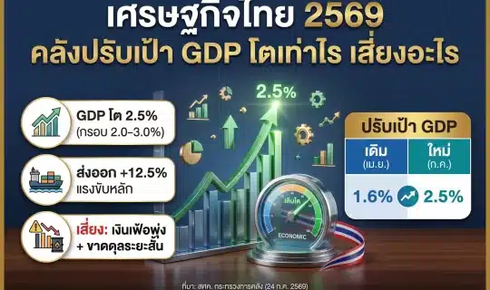 อินโฟกราฟิกสรุปเศรษฐกิจไทย 2569 คลังปรับเป้า GDP เป็นโต 2.5% พร้อมกราฟการเติบโต มาตรวัดเศรษฐกิจ และจุดเด่นปัจจัยหนุนกับความเสี่ยงหลัก