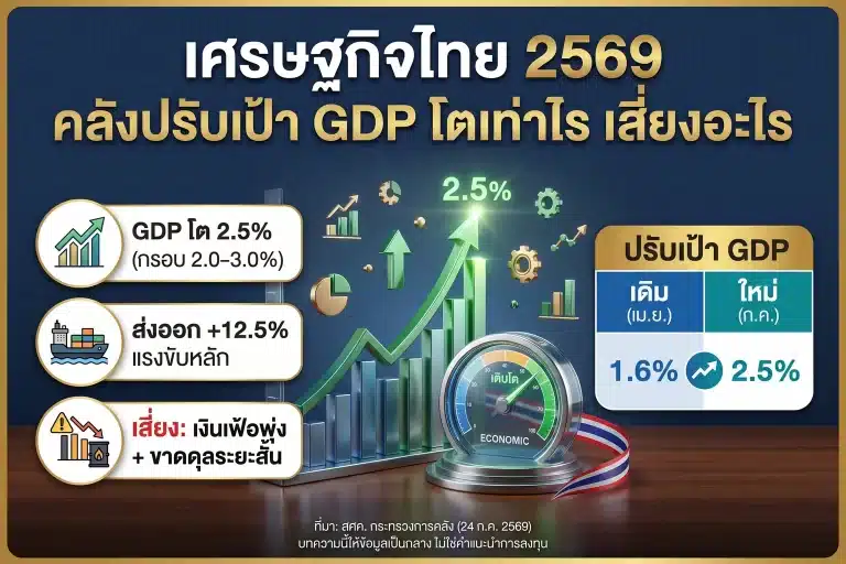เศรษฐกิจไทย 2569 คลังปรับเป้า GDP โตเท่าไร เสี่ยงอะไร