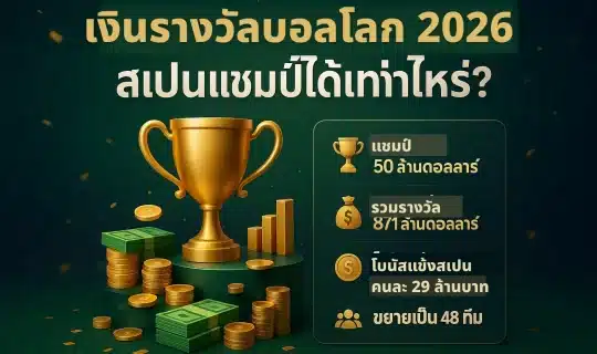 อินโฟกราฟิกสรุปเงินรางวัลฟุตบอลโลก 2026 มีถ้วยรางวัลสีทองเชิงสัญลักษณ์ เหรียญและธนบัตรกระจาย กราฟแท่งเงินรางวัลแต่ละอันดับ พร้อมพาดหัวไทยและจุดเด่นตัวเลขเงินรางวัลแชมป์