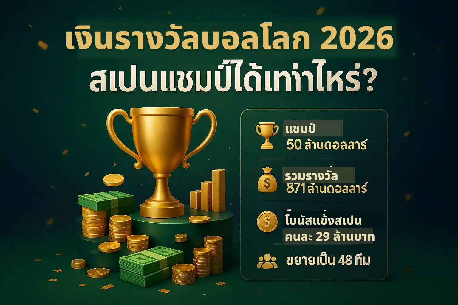 อินโฟกราฟิกสรุปเงินรางวัลฟุตบอลโลก 2026 มีถ้วยรางวัลสีทองเชิงสัญลักษณ์ เหรียญและธนบัตรกระจาย กราฟแท่งเงินรางวัลแต่ละอันดับ พร้อมพาดหัวไทยและจุดเด่นตัวเลขเงินรางวัลแชมป์
