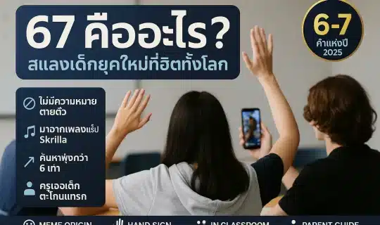 ภาพปกอินโฟกราฟิกบทความ "67 คืออะไร" แสดงกลุ่มนักเรียนทำท่ามือ six-seven ในห้องเรียน พร้อมพาดหัวไทยและจุดเด่น 4 ข้อเรื่องที่มาของมีม 67
