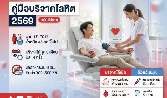 ภาพปกคู่มือบริจาคโลหิต 2569 แสดงห้องรับบริจาคโลหิตสว่างสะอาด มีเตียงบริจาคและพยาบาลยิ้มแย้ม พร้อมพาดหัวไทยและสรุปเกณฑ์อายุ 17-70 ปี น้ำหนัก 45 กก. และความถี่บริจาคทุก 3 เดือน