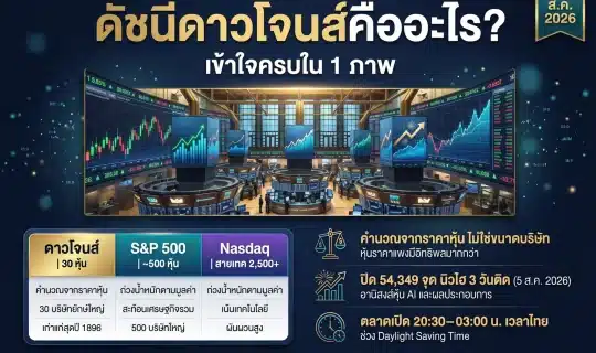 อินโฟกราฟิกสรุปดัชนีดาวโจนส์ (DJIA): ฉากห้องค้าหุ้นวอลล์สตรีทพร้อมจอกราฟดัชนี ตารางเทียบดาวโจนส์ S&P 500 และ Nasdaq จุดเด่นวิธีคำนวณแบบ price-weighted ตัวเลขปิดนิวไฮ 54,349 จุด (5 ส.ค. 2026) และเวลาเปิดตลาดสหรัฐตามเวลาไทย