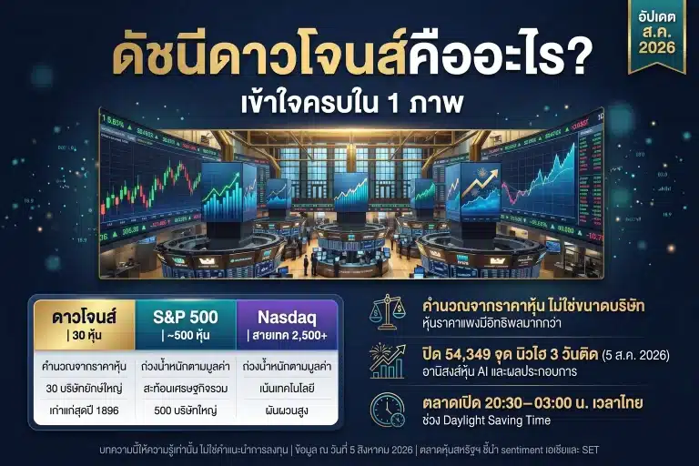 ดัชนีดาวโจนส์คืออะไร ต่างจาก Nasdaq–S&P 500 ยังไง คนไทยต้องรู้