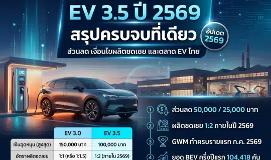 อินโฟกราฟิกสรุปมาตรการ EV 3.5 ปี 2569 รถยนต์ไฟฟ้า SUV กำลังชาร์จที่สถานีชาร์จหน้าโรงงานผลิตรถในไทย พร้อมตัวเลขส่วนลด 50,000/25,000 บาท เงื่อนไขผลิตชดเชย 1:2 ข่าว GWM ทำครบรายแรก และยอดขาย BEV ครึ่งปีแรก 104,418 คัน