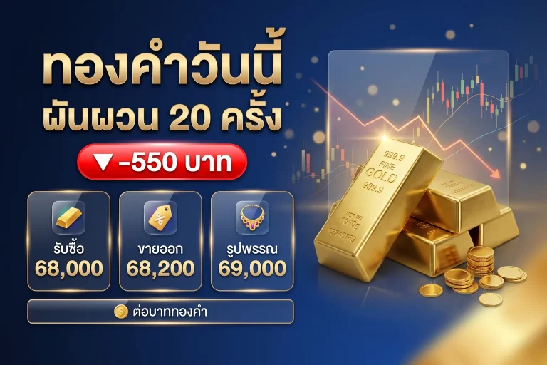 ราคาทองวันนี้ 19 ส.ค. 69 ลง 550 บาท ผันผวน 20 ครั้ง