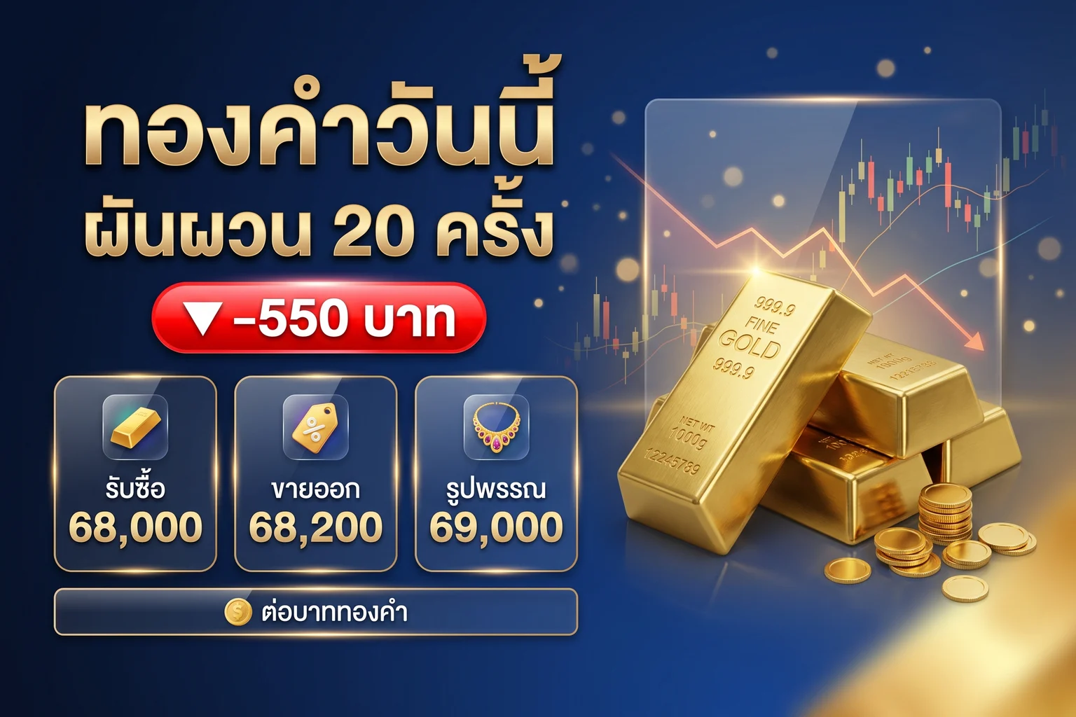 ราคาทองวันนี้ 19 ส.ค. 69 ลง 550 บาท ผันผวน 20 ครั้ง