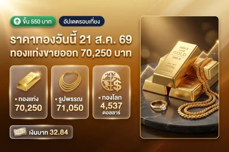 ราคาทองคำวันนี้ 21 ส.ค. 69 ทองแท่งขายออก 70,250 บาท