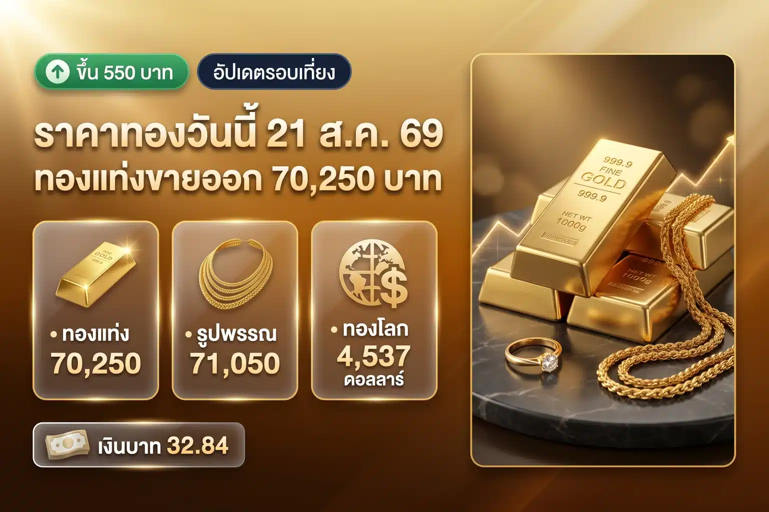 ราคาทองคำวันนี้ 21 ส.ค. 69 ทองแท่งขายออก 70,250 บาท