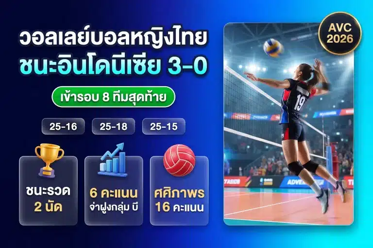 ถ่ายทอดสดวอลเลย์บอลหญิงวันนี้ ไทยชนะอินโดฯ 3-0 เข้ารอบ 8 ทีม