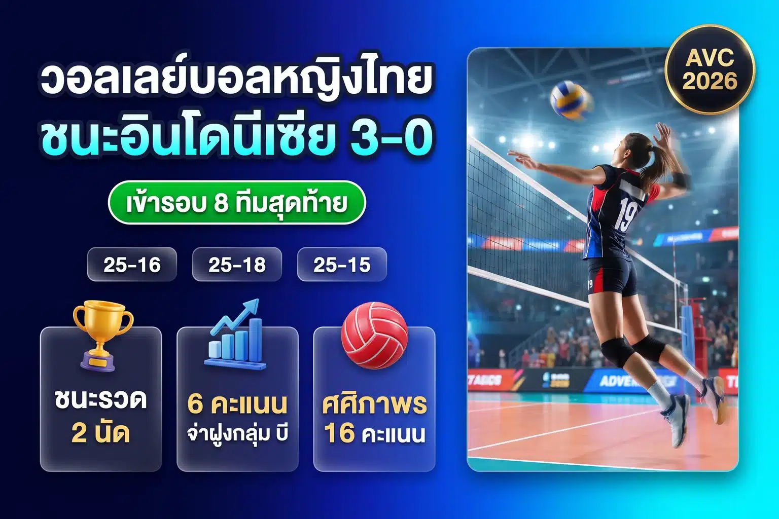 ภาพปกอินโฟกราฟิกข่าวถ่ายทอดสดวอลเลย์บอลหญิงวันนี้ ไทยชนะอินโดนีเซีย 3-0 เข้ารอบ 8 ทีมสุดท้าย ศึกชิงแชมป์เอเชีย 2026 พร้อมภาพประกอบนักวอลเลย์บอลหญิงเชิงสัญลักษณ์