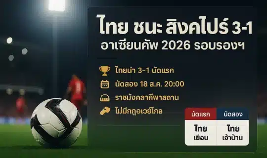 ภาพปกอินโฟกราฟิกสรุปผลอาเซียนคัพ 2026 รอบรองชนะเลิศ ไทยชนะสิงคโปร์ 3-1 พร้อมข้อมูลนัดสอง 18 สิงหาคม 2569 เวลา 20:00 น. ที่ราชมังคลากีฬาสถาน
