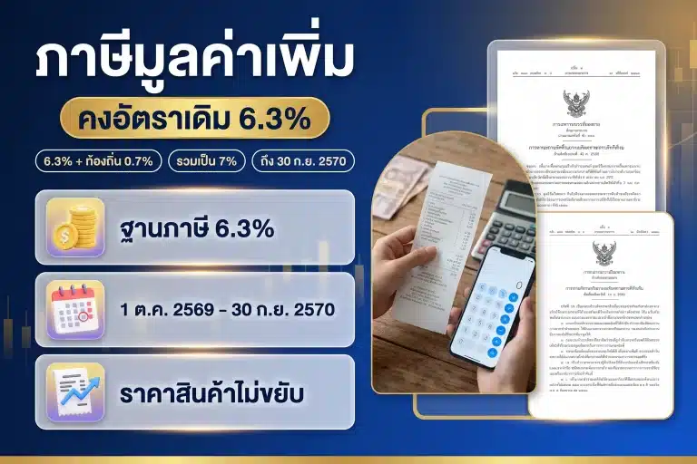 ภาษีมูลค่าเพิ่ม 2569 คงอัตราเดิม 6.3% ยาวถึง 30 ก.ย. 2570