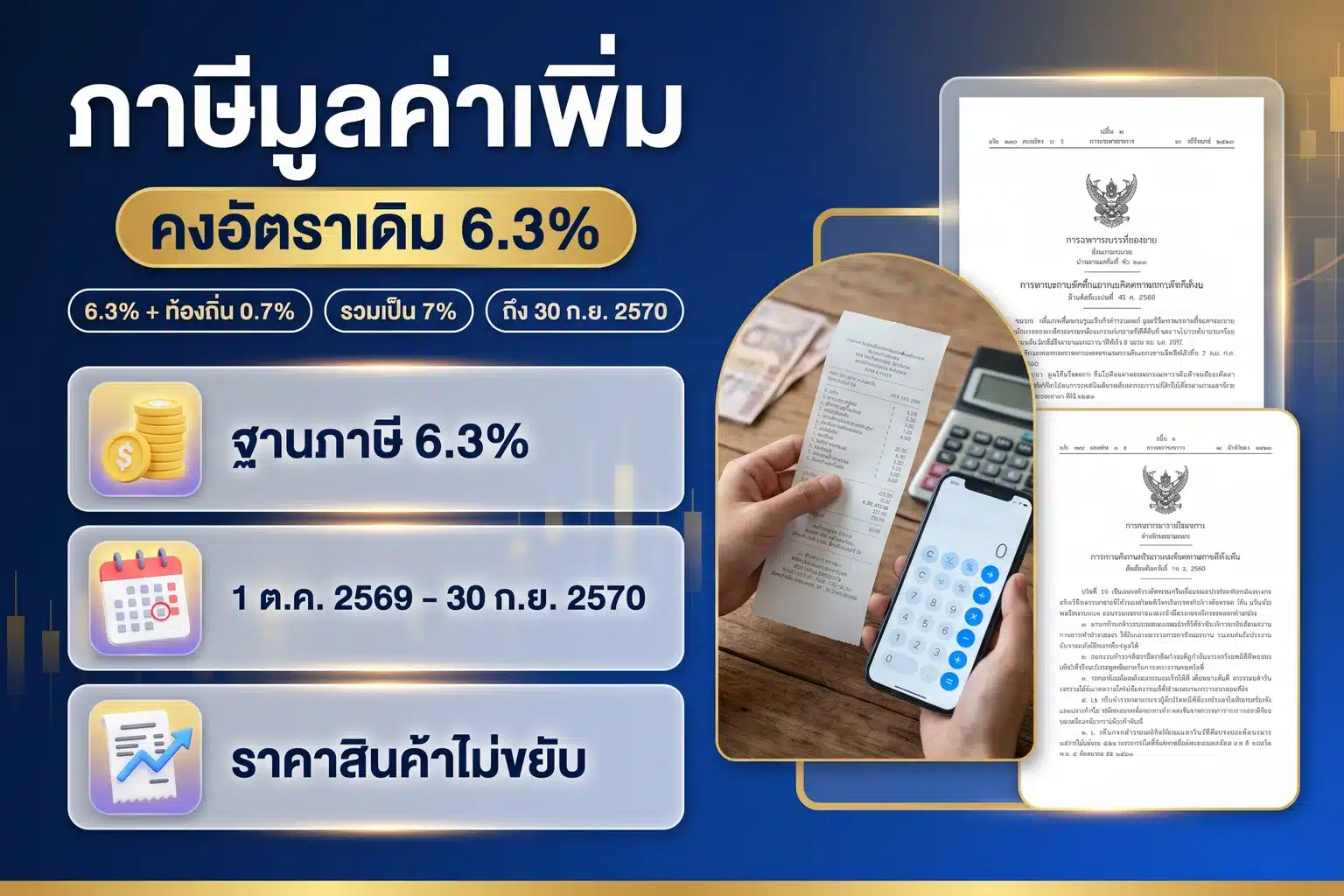 ภาษีมูลค่าเพิ่ม 2569 คงอัตราเดิม 6.3% ยาวถึง 30 ก.ย. 2570
