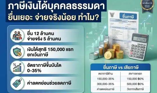 อินโฟกราฟิกภาษีเงินได้บุคคลธรรมดา ยื่นเยอะจ่ายจริงน้อย พร้อมเอกสารภาษี เครื่องคิดเลข และกราฟขั้นบันได