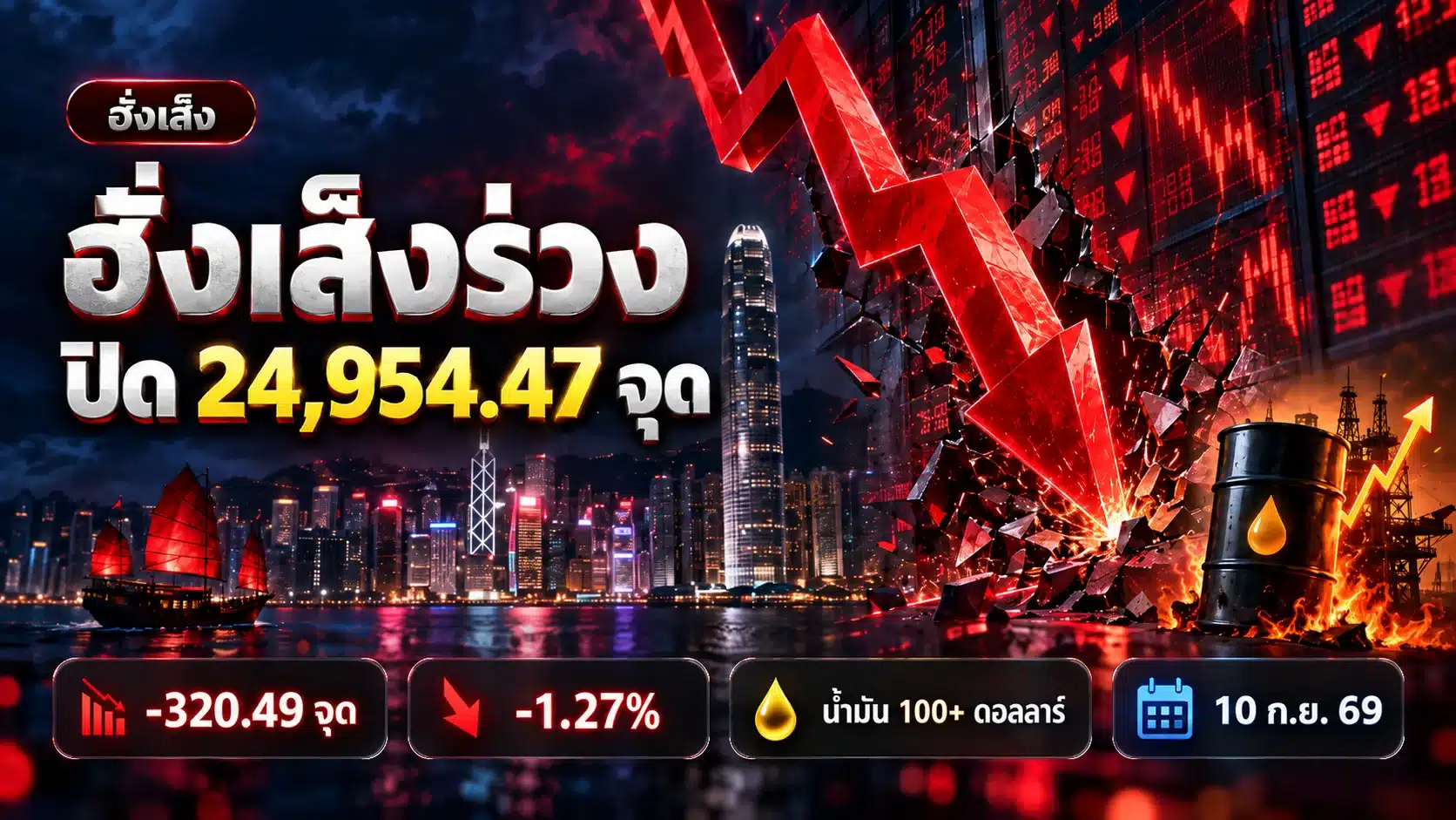 ภาพประกอบเชิงสัญลักษณ์ กราฟหุ้นสีแดงดิ่งลงหน้ากระดานราคาและเส้นขอบฟ้าฮ่องกง สื่อถึงดัชนีฮั่งเส็งที่ปรับตัวลดลง