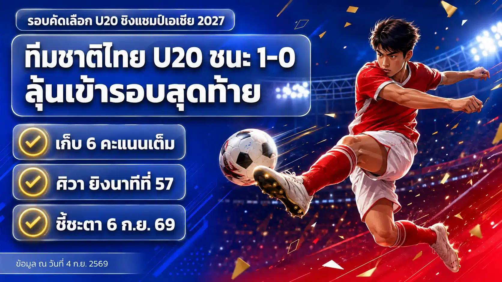 ฟุตบอลทีมชาติไทย U20 ชนะเติร์กเมนิสถาน 1-0 ลุ้นเข้ารอบ