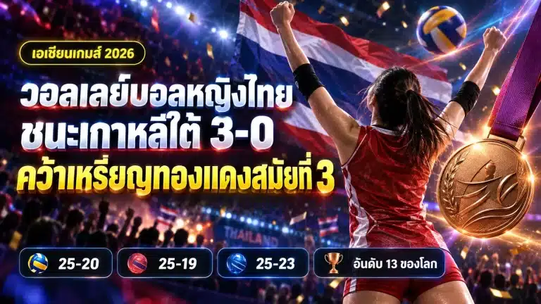 วอลเลย์บอลหญิงไทย เกาหลีใต้ 3-0 คว้าทองแดงเอเชียนเกมส์ 2026