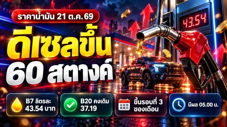 ราคาดีเซลวันนี้ 21 ต.ค. 69 ขึ้น 60 สตางค์ B7 ลิตรละ 43.54 บาท