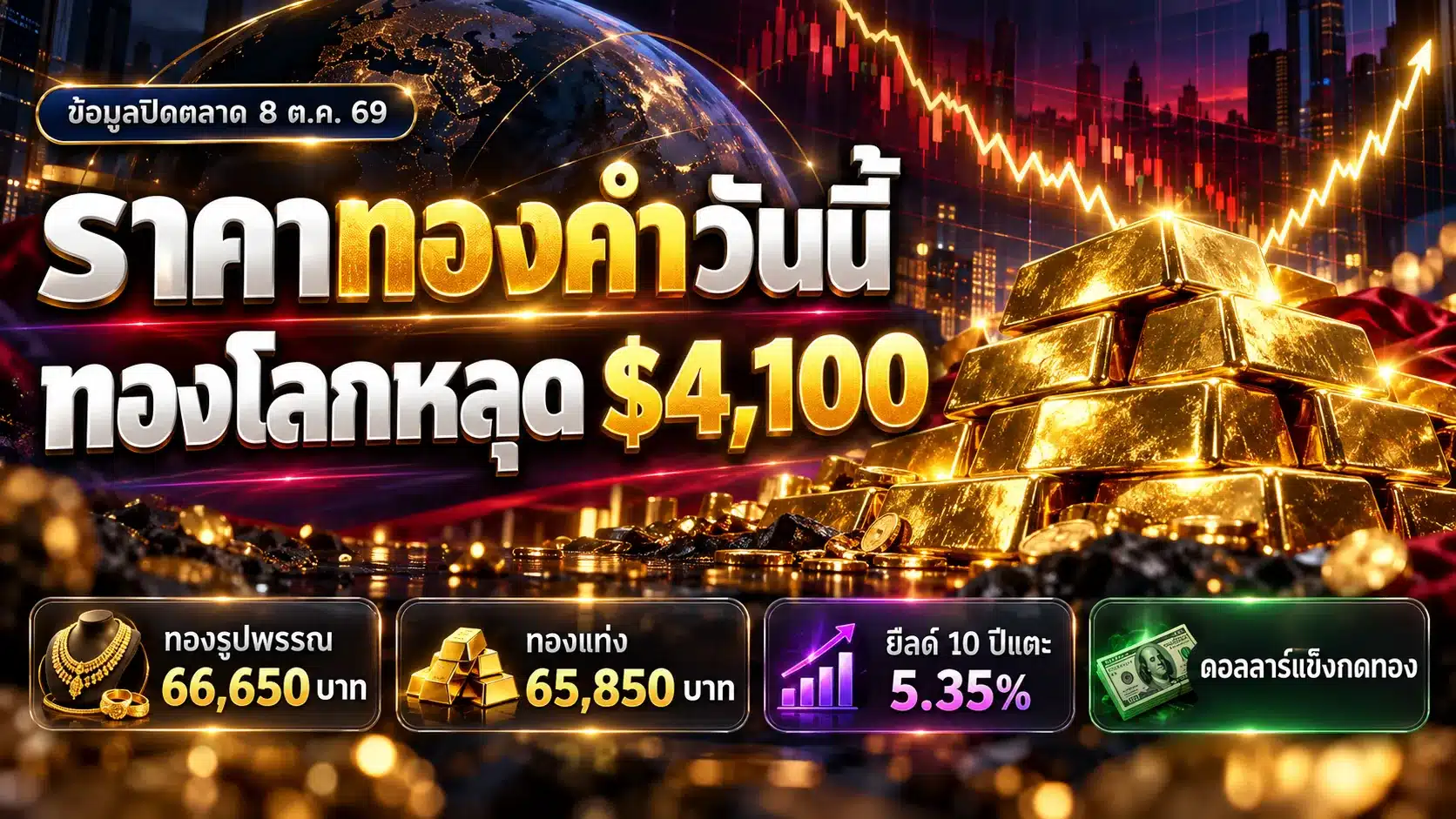 ภาพกราฟิกราคาทองคำวันนี้ แท่งทองคำ 3D และกราฟราคาทองบนพื้นสีน้ำเงินเข้ม พร้อมราคาทองรูปพรรณและทองแท่ง ณ ปิดตลาด 8 ต.ค. 69