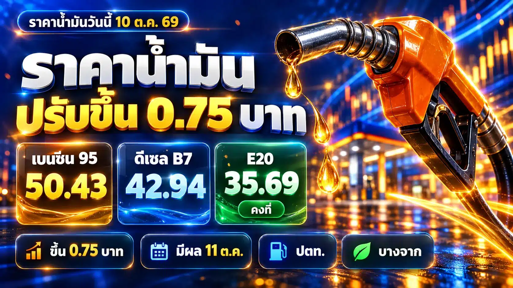 ราคาน้ำมันวันนี้ 10 ต.ค. 69 พรุ่งนี้ขึ้น 0.75 บาท เช็คทุกชนิด