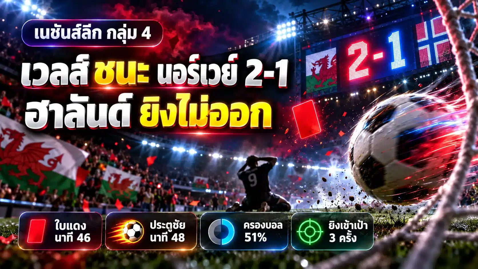 ภาพปกสรุปผล เวลส์ พบ นอร์เวย์ 2-1 ยูฟ่า เนชันส์ลีก กลุ่ม 4 สนามฟุตบอลยามค่ำคืน ป้ายสกอร์ 2-1 และสัญลักษณ์ใบแดง